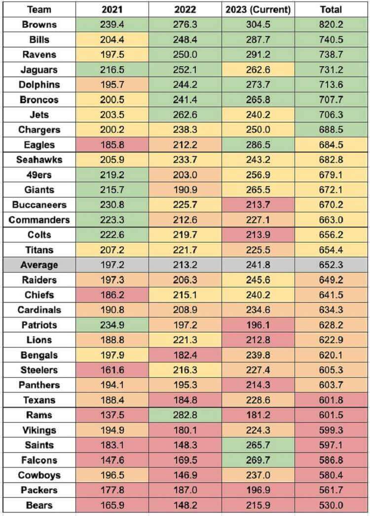 nfl-spending-chart-2021-23